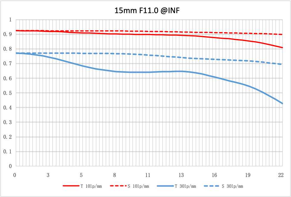 NiSi 15mm f/4 Sunstar Super Wide Angle Full Frame ASPH Lens in Silver (Canon RF Mount) - Image 9