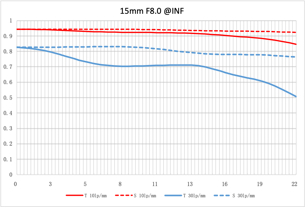 NiSi 15mm f/4 Sunstar Super Wide Angle Full Frame ASPH Lens in Silver (Canon RF Mount) - Image 8